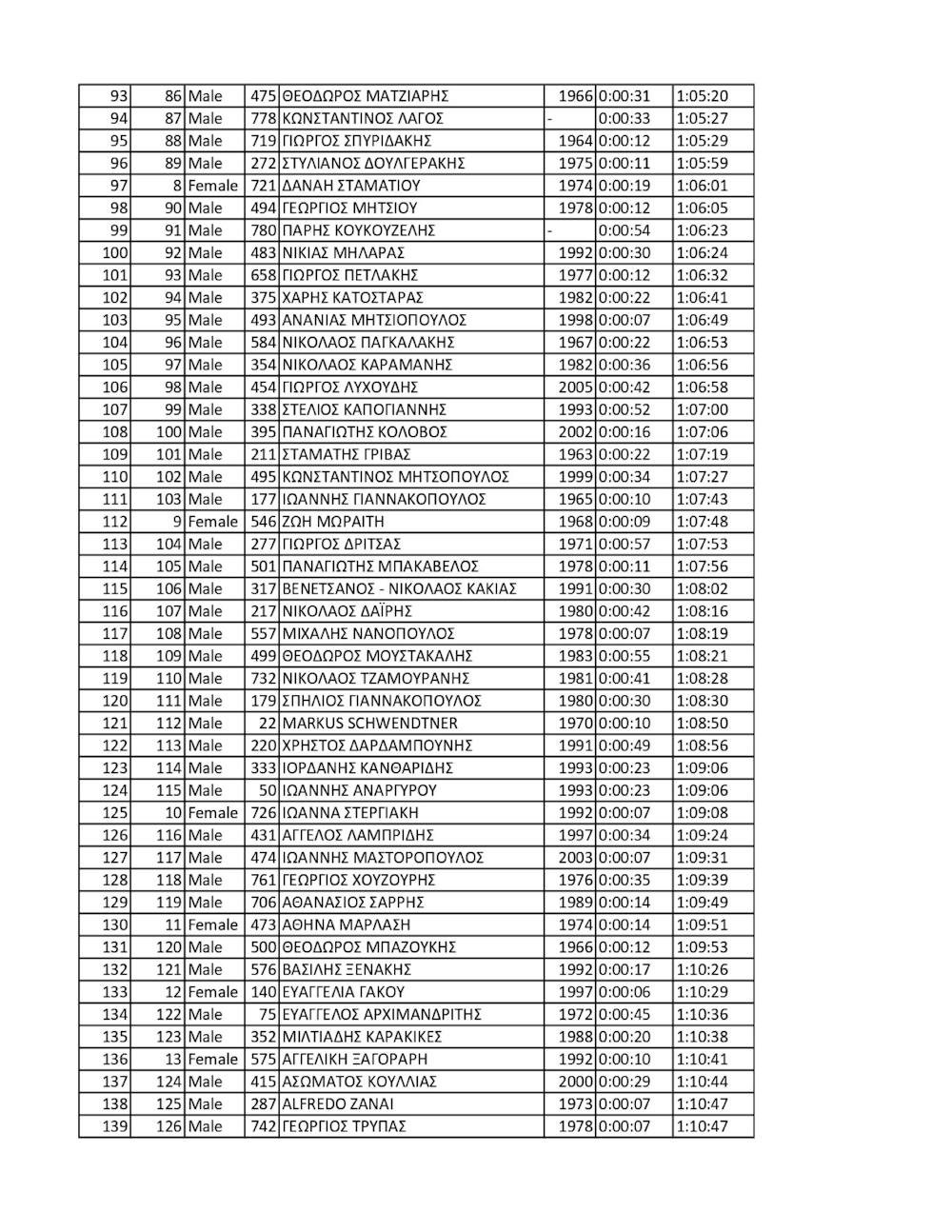 Επιτυχημένος ο 10ος Γύρος Πολυτεχνειούπολης - Πανεπιστημιούπολης Ζωγράφου runbeat.gr